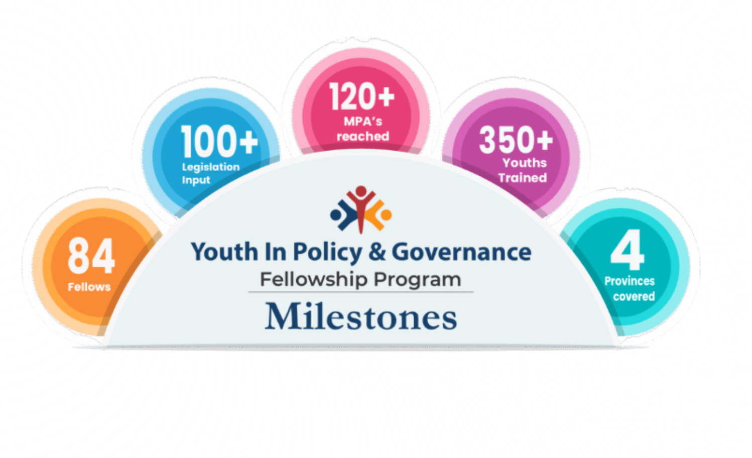 Youth In Policy & Governance Fellowship Program milestones